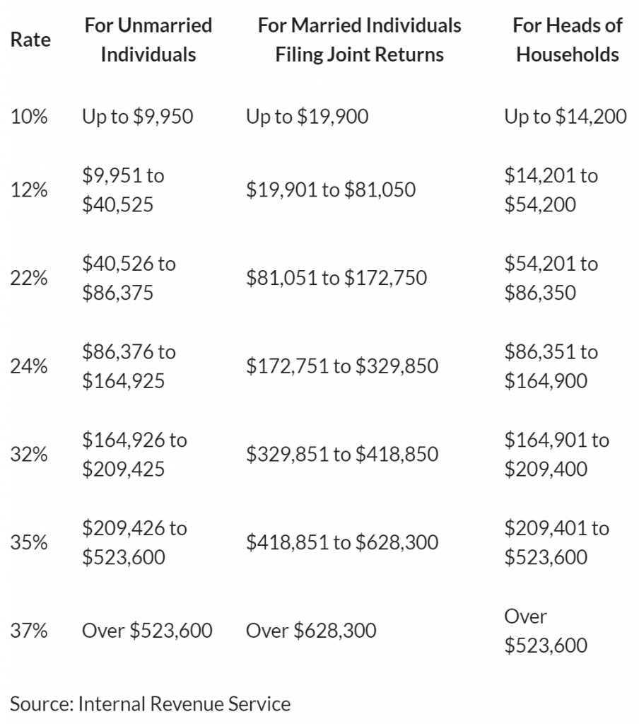 5 Outstanding Tax Strategies For High Income Earners