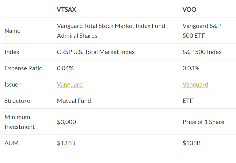 Vtsax Vs Voo Which One Is Better Debt Free Dr Dentaltown